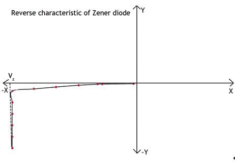 Theory & Procedure, Zener Diode Notes | Study Physics Class 12 - NEET