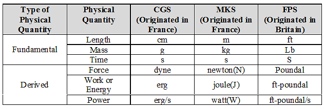 Units of some physical quantities in different systems