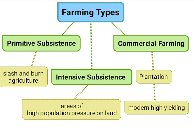 Key Concepts: Agriculture | Social Studies (SST) Class 10