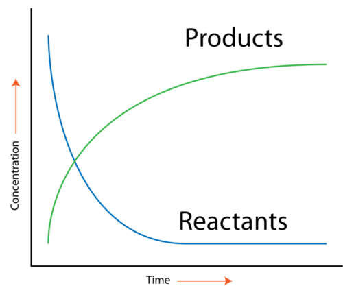 Rate of a Chemical Reaction and Factors Affecting Rate - Notes | Study Chemistry Class 12 - NEET