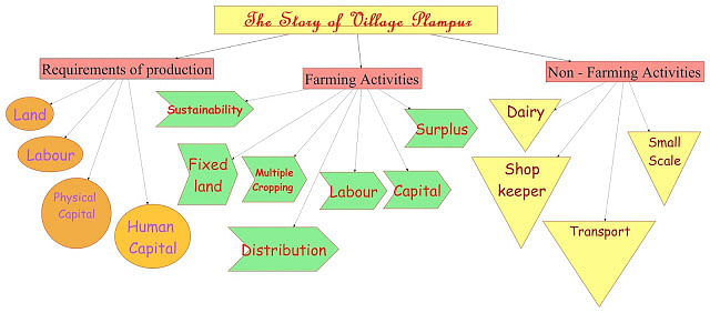 Key Concepts - The Story of Palampur Notes | Study Social Studies (SST) Class 9 - Class 9