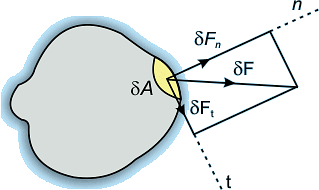 Normal and Tangential Forces on a Surface