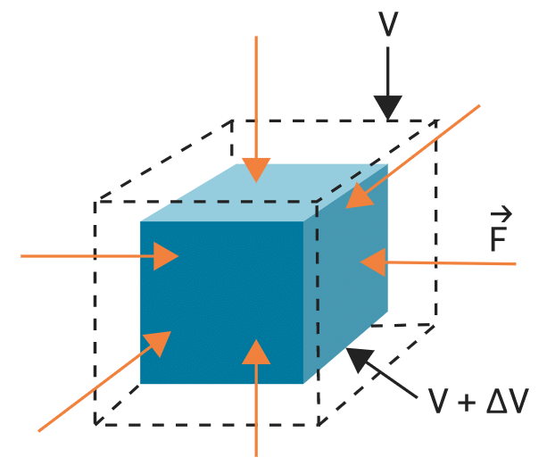 Volumetric strain