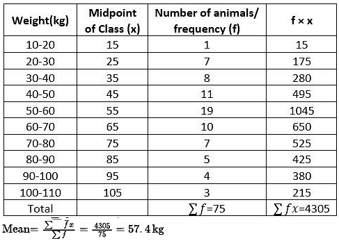 In a certain animal husbandry weight of animals had a distribution as ...