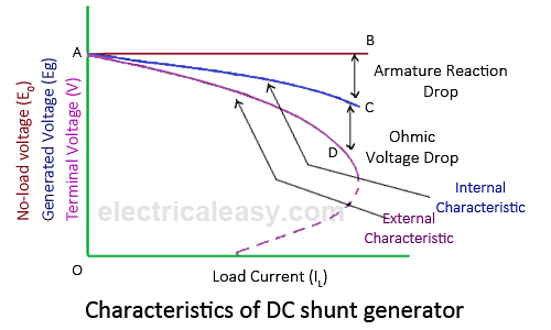 Characteristics of DC Generators | electricaleasy.com