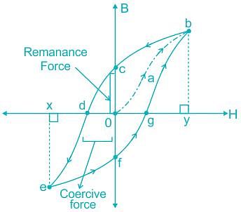 Energy loss in B-H loop showing the transfer of energy into and