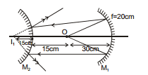 GEOMETRICAL OPTICS, Class 12, Physics (IIT-JEE & AIPMT) Chapter Notes