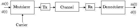 Chapter : Communication PPT,Semester,Engineering - Electronics and Communication Engineering (ECE)