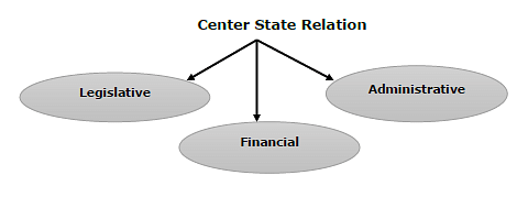 Laxmikanth Summary: Centre - State Relations | Indian Polity for UPSC CSE