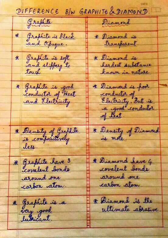 what-are-the-difference-between-graphite-and-diamond-edurev-class-10