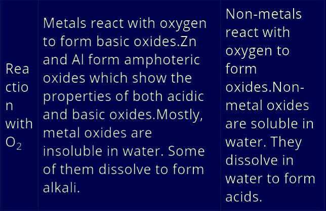 Compare the physical properties of metals and nonmetals in reaction ...