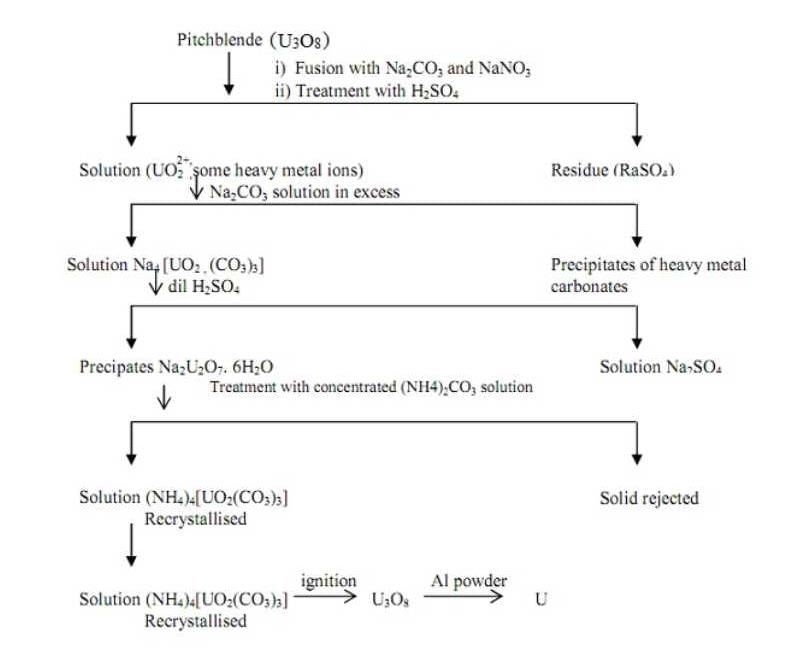 How-to Extract uranium from pitch blende with equation ? - EduRev IIT ...