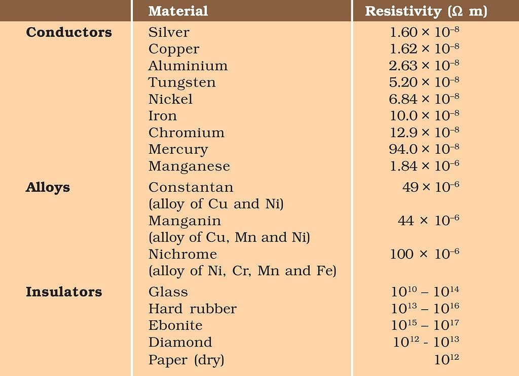 Resistivity of Various Materials - Notes | Study Physics Class 12 - NEET