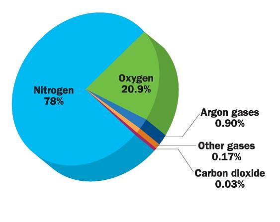 The percentage of nitrogen in air is: