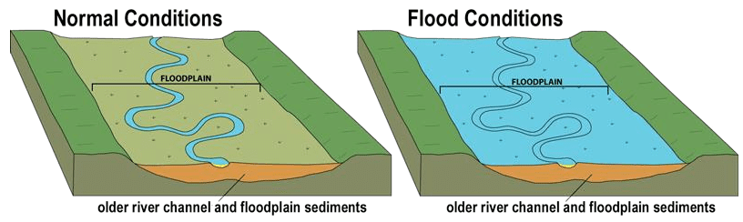 Disaster Management: Floods - UPSC Mains: Internal Security and ...