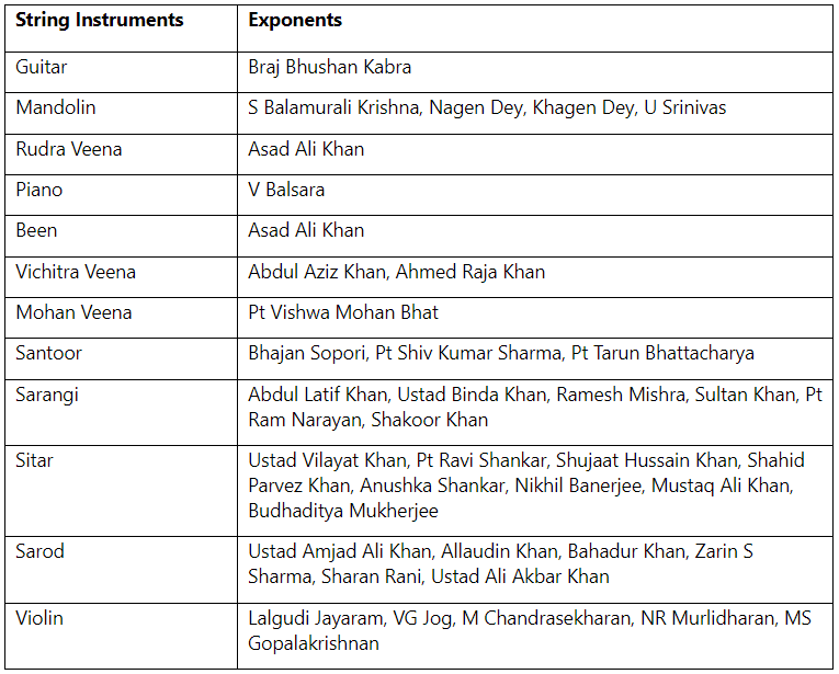 Musical Instruments and their Exponents Lucent for GK UPSC PDF Download