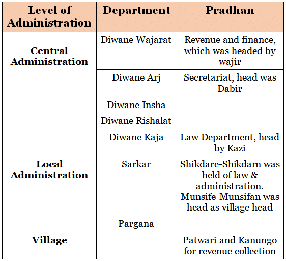 Medieval History Of Bihar - BPSC Preparation: All Subjects - BPSC ...