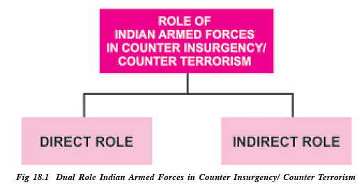 Armed Forces in Internal Security - Notes | Study UPSC Mains: Internal Security & Disaster Management - UPSC