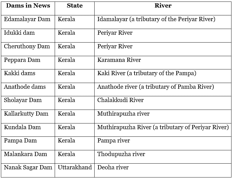Important Dams In India - Upsc Pdf Download