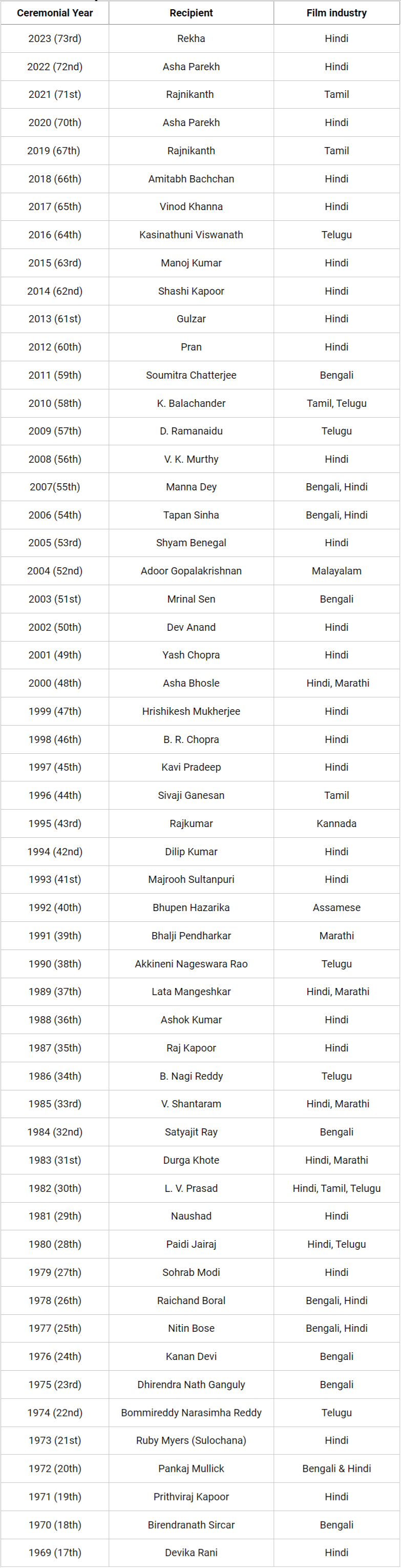 Dada Saheb Phalke Award Winners Lucent for GK UPSC PDF Download