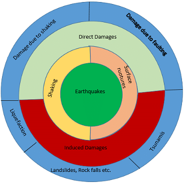 Disaster Management: Earthquakes - UPSC Mains: Internal Security and ...
