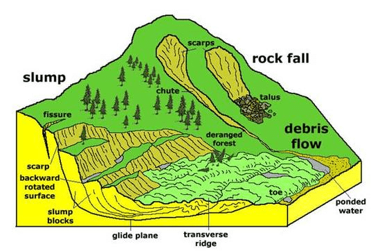 Disaster Management: Landslides - UPSC Mains: Internal Security and ...