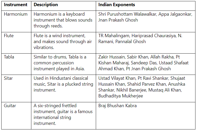Musical Instruments and their Exponents Lucent for GK UPSC PDF Download
