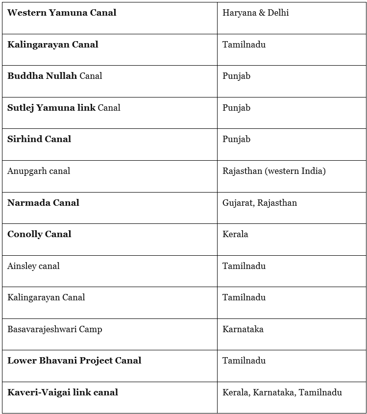 Important Canals in India UPSC PDF Download
