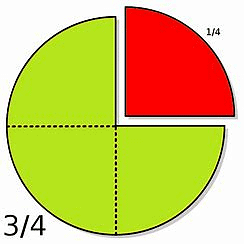Overview: Fractions | CSAT Preparation - UPSC