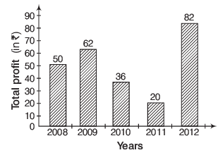 Overview: Bar Charts/Graphs - CSAT Preparation - UPSC PDF Download