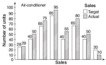 Overview: Bar Charts/Graphs - CSAT Preparation - UPSC PDF Download