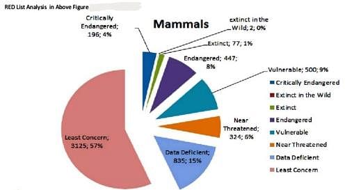 Shankar IAS: Summary of Animal Diversity Of India - Notes | Study Famous  Books for UPSC Exam (