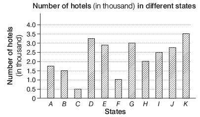 Overview: Bar Charts/Graphs - CSAT Preparation - UPSC PDF Download