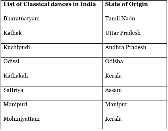 States and their Folk Dances - Lucent for GK - UPSC PDF Download