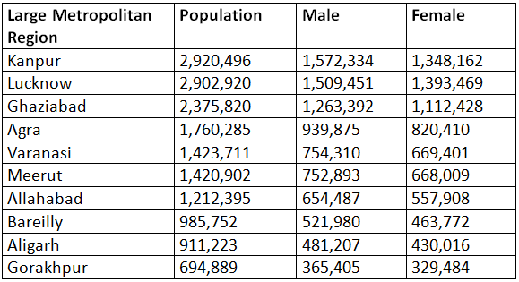 Uttar Pradesh Population Sex Ratio Literacy Course For Uppsc Preparation Uppsc Up Pdf 8189