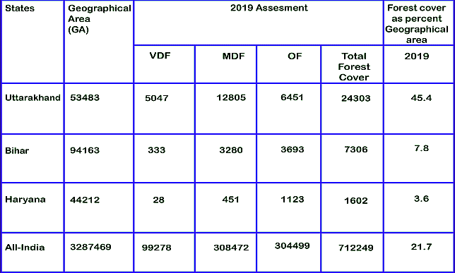 Forest In Bihar: Detailed Summary With Map - BPSC Preparation: All ...