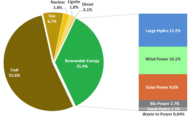 Thermal Power Plants In India - UPSC PDF Download