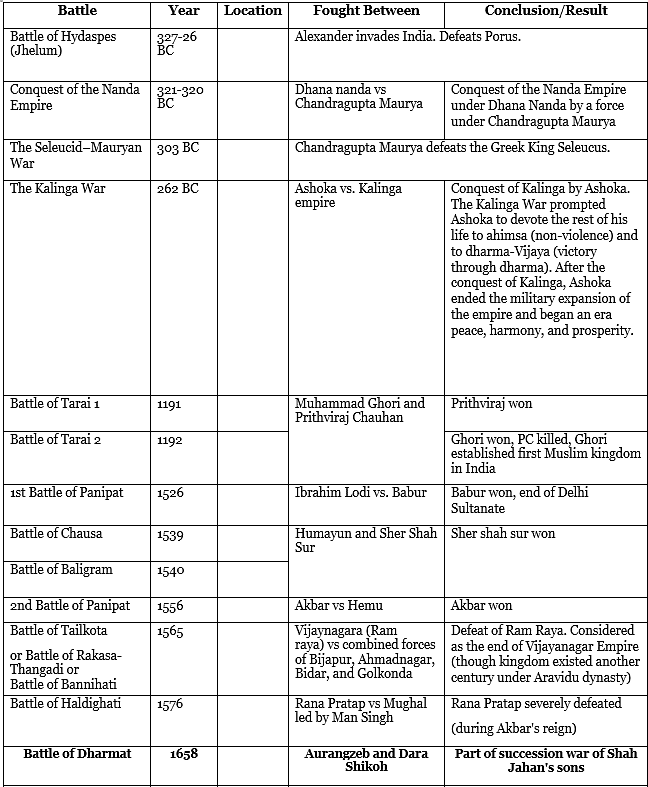 Important Battles in Indian History - Famous Books for UPSC Exam ...