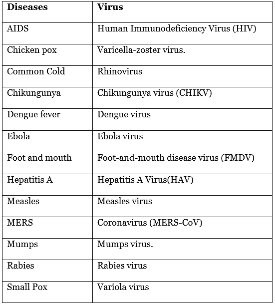 list human viruses