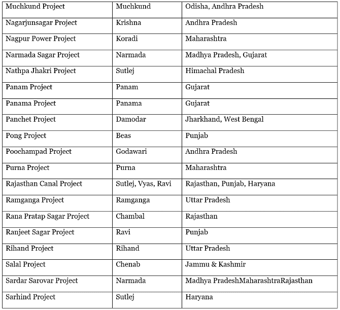 Multi Purpose Projects in India - UPSC PDF Download