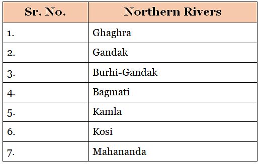 Important Rivers Of Bihar: Maps And Charts - BPSC Preparation: All ...