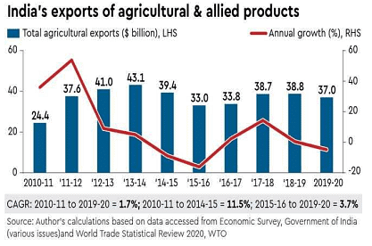Gist of Agri Exports Maintain healthy Trend Notes | Study Gist of Rajya Sabha TV / RSTV (now Sansad TV) - UPSC