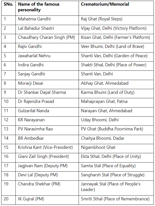 Crematorium of Famous Persons - Lucent for GK - UPSC PDF Download