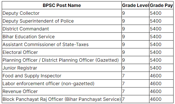 BPSC Salary 2023, Structure, Posts, Job Profile, Perks, and Promotions ...