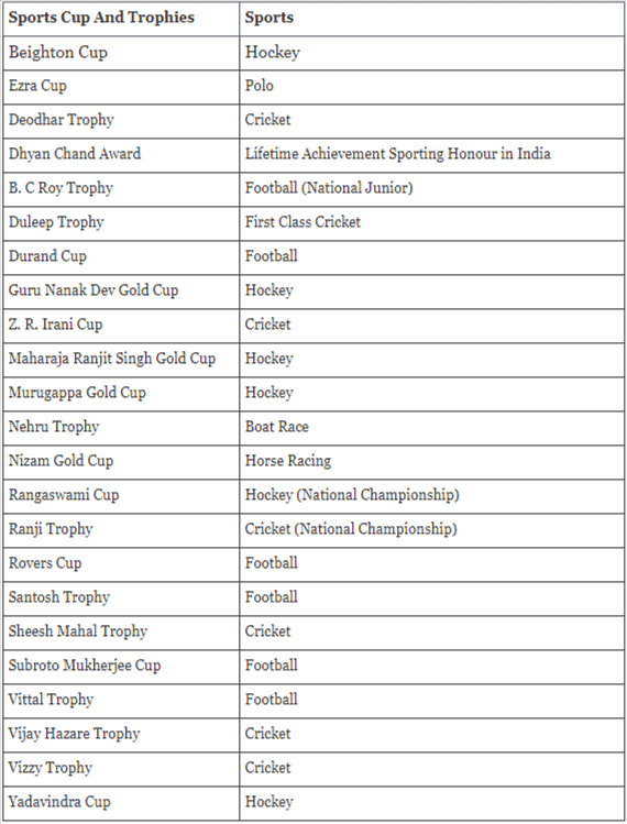 Cups and Trophies Lucent for GK UPSC PDF Download