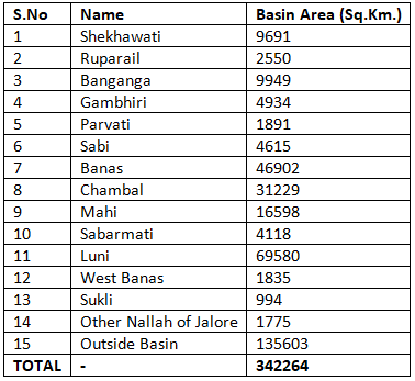 Rajasthan - Rivers and Drainage System - RPSC Preparation: All subjects ...