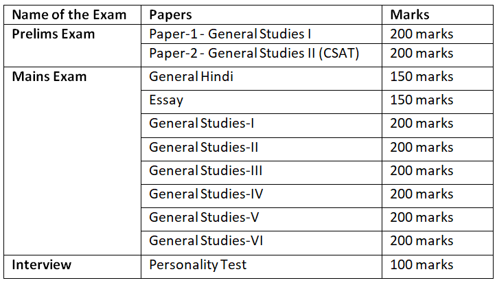 Syllabus Of UPPSC - UPPSC Mock Test Series 2025 - UPPSC (UP) PDF Download