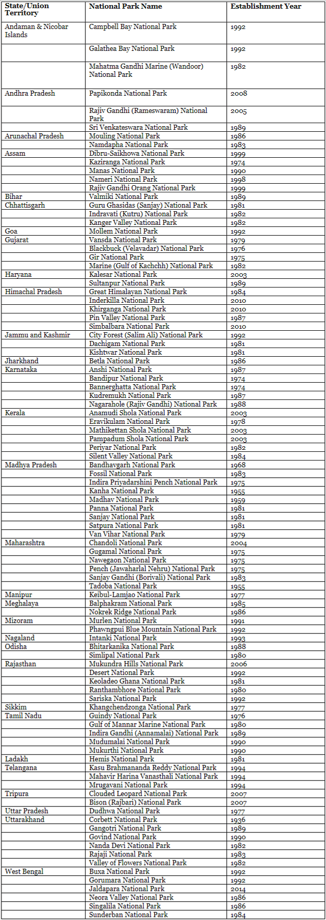 National Parks and Wildlife Sanctuaries In India - Lucent for GK - UPSC ...