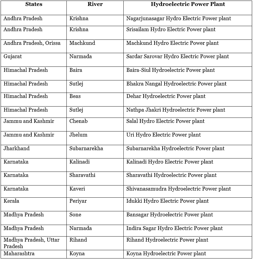 Hydroelectric Power Plants in India UPSC PDF Download