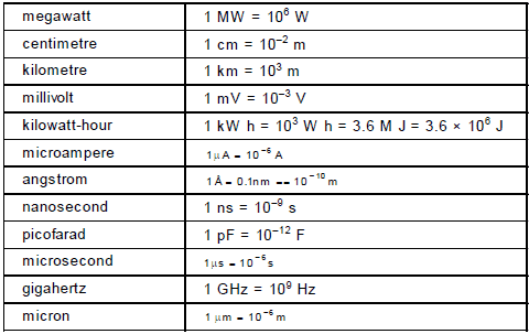 Units and Measurements, Chapter Notes, Class 11, Physics (IIT-JEE and ...